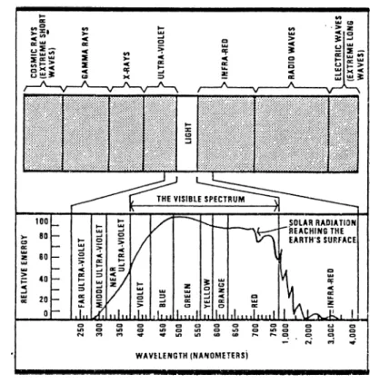 Figure  2.1  E 1ectromagnetic  spectrum