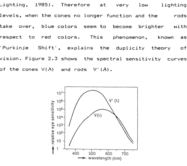 Figure  2-3  Spectral  sensitivity  curves  of  cones  and  rods