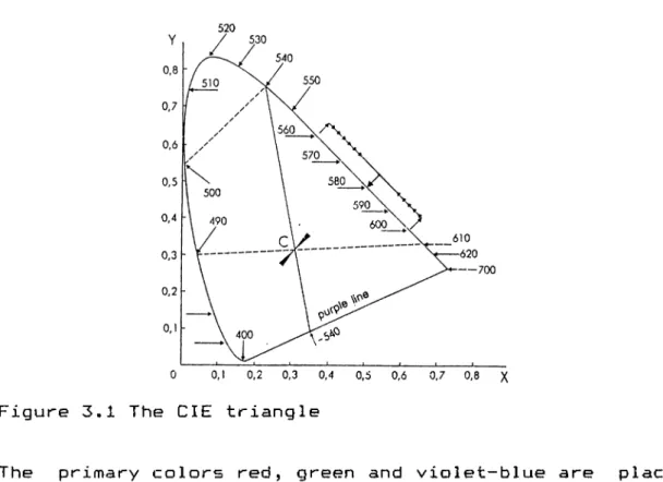 Figure  3.1  The  CIE  triangle