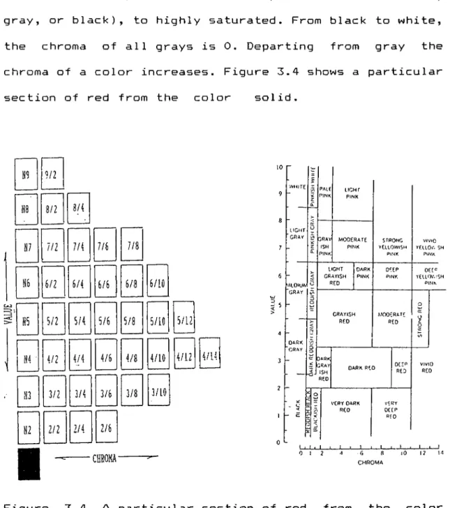 Figure  3.4  A  particular  section  of  red  from  the  color  so lid
