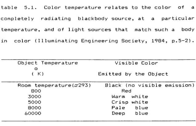 table  5.1.  Color  temperature  relates  to  the  color  of  a  completely  radiating  blackbody  source,  at  a  particular  temperature,  and  of  light  sources  that  match  such  a  body  in  color  (Illuminating  Engineering  Society,  1984,  p.5-2)