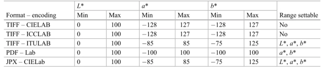 Table 1 compares 8-bit CIELAB encodings in terms of the defaults for minimum and maximum L*, a*, and b* values and whether the format allows an application to set the ranges for L*, a*, or b*