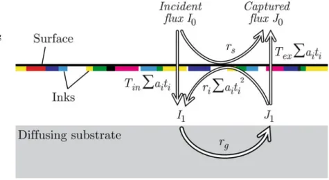 Fig. 1 Transfers of light ﬂux between the print-air interface and the diffusing substrate
