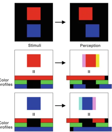 Fig. 15 If transverse chromatic aberration moves red to the left and blue to the right (uppermost row) and does not change the position of green, red surrounded by white appears to shift rightward (middle row), while blue surrounded by white appears to shi