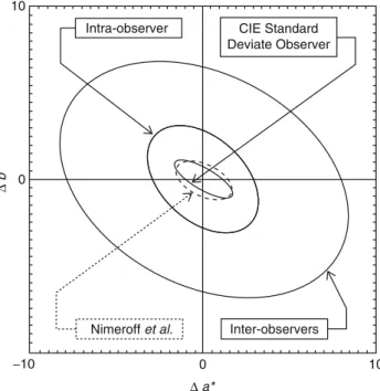 Fig. 2 Comparison of 95 % con ﬁdence regions for measured and predicted ranges of color mismatch for the cyan transparency.