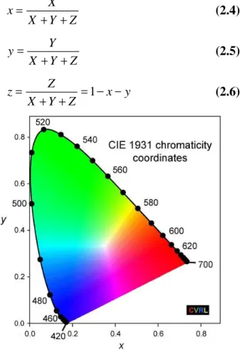 Figure 2.5 CIE 1931 (x,y) chromaticity diagram [12]. 