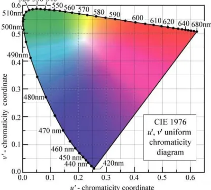 Figure 2.6 CIE 1976 chromaticity diagram [9]. 
