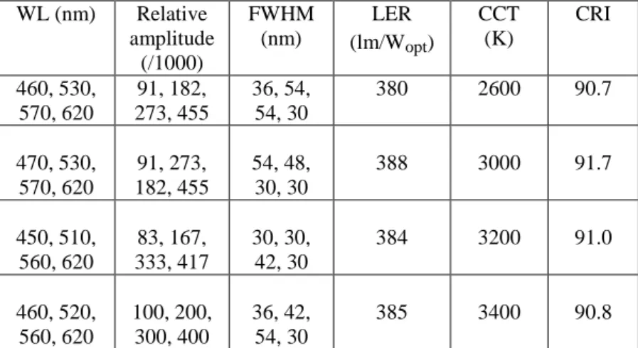 Table  5.2  Exemplary  results  of  the  photometric  computations.  In  the  columns  of  WL,  relative amplitude, and FWHM, the first numbers belong to the corresponding property of  the  blue  spectrum