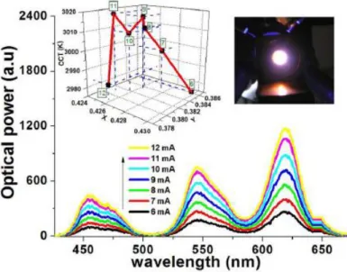 Figure  5.6  The  emission  spectra  and  chromaticity  coordinates  of  WLED#1  together  with  the picture of the white LED [93]