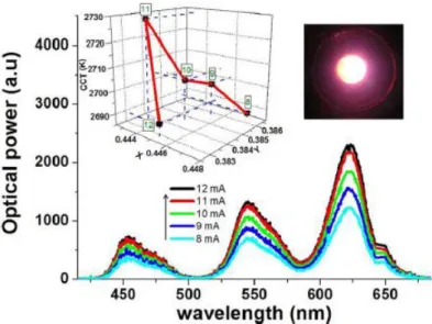 Figure 5.7 The emission spectra and chromaticity coordinates of WLED#2 together with  the picture of the white LED [93]