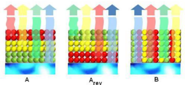 Figure 5.9 Three basic architectures of QD-WLEDs modeled in this work: A, A rev  and B