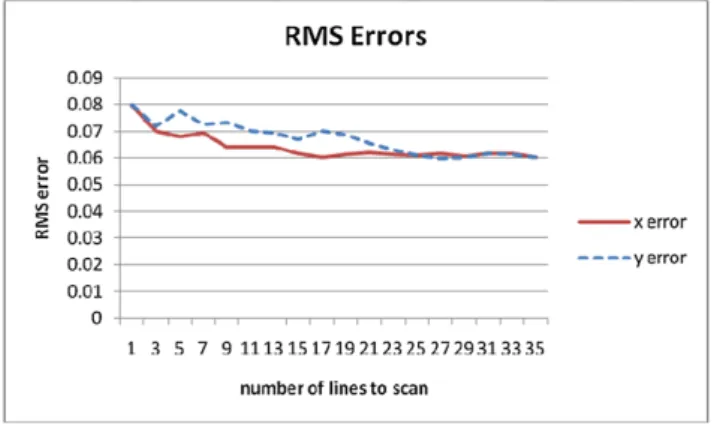 Fig. 14 Average RMS errors for x- and y-dimensions
