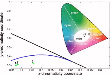 FIG. 2. 共Color online兲 Luminescence spectra of our nanocrystal hybridized warm-white light emitting diodes 共samples 1–3兲.