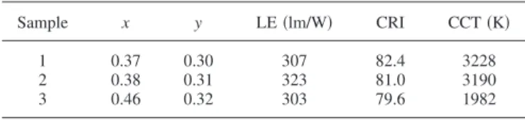TABLE I. Optical properties of our nanocrystal hybridized warm-white light emitting diodes.
