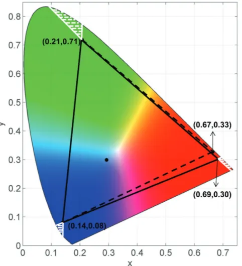 Fig. 1: National Television Standards Committee color gamut (dashed) along with the modified  color gamut (line) used in this study