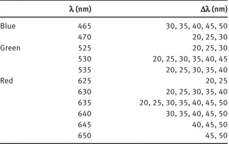 Tab. 1: Summary of the spectral parameters for satisfying the color gamut defined in Fig