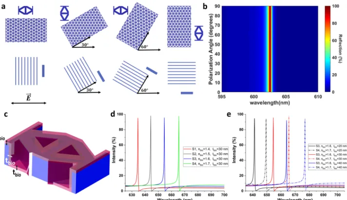 Figure 2. Achieving near-absolute polarization-insensitive refractive-index sensing in Device I with the 2D grating