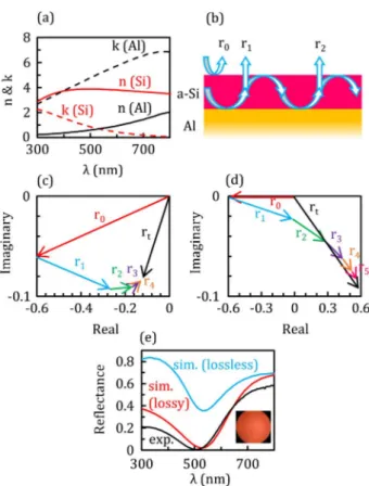 Fig. 1. (a) Refractive indices and extinction coefficients of amor- amor-phous silicon and aluminum used in the simulations