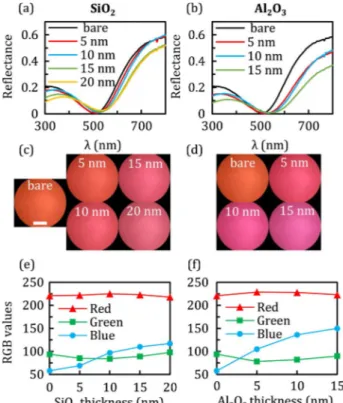 Fig. 3. (a) Measurement results for nanometer-thick SiO 2 and Al 2 O 3 films on 20 nm a-Si on Al