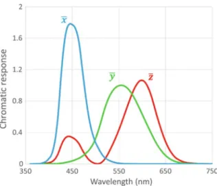 Fig. 3.1 Spectral distribution of the color matching functions used in CIE 1931 color space