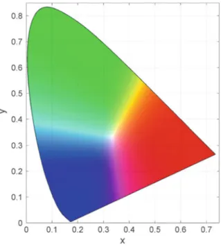 Fig. 3.2 (x, y) chromaticity diagram. This color gamut is also known as CIE 1931 chromaticity diagram