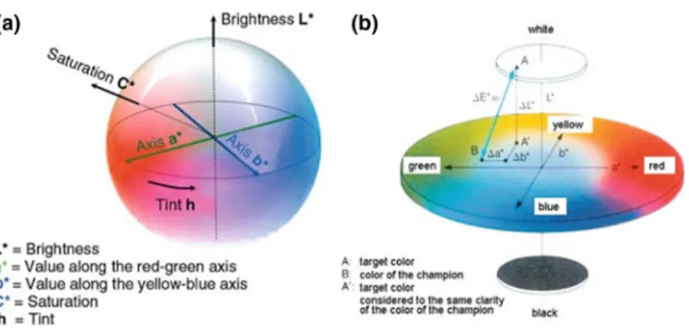 Fig. 3.4 Illustration of (a) the full CIE L*a*b* chromaticity diagram and (b) a cross-section.