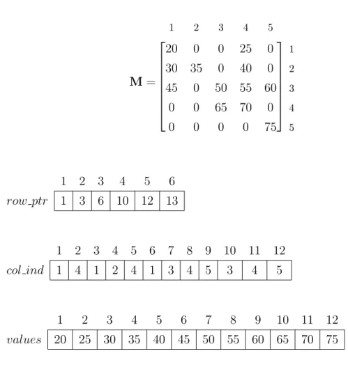 Figure 2.1: A simple M matrix and its CSR representation