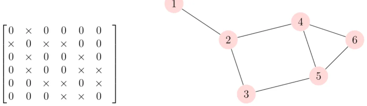 Figure 2.2: A simple symmetric matrix and its undirected graph representation Graph representation of matrices is often used in scientific computing  applica-tions to investigate data dependencies of tasks and communication patterns.