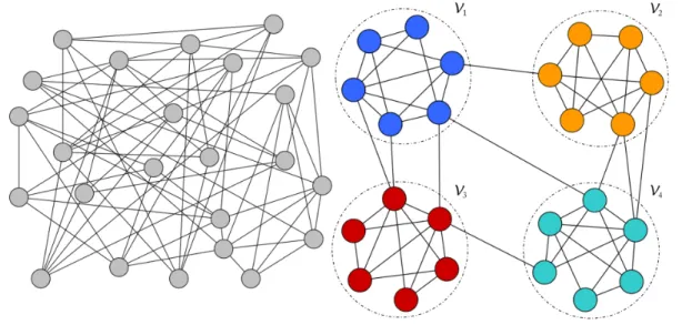 Figure 2.3: An undirected graph and its 4-way partitioning.