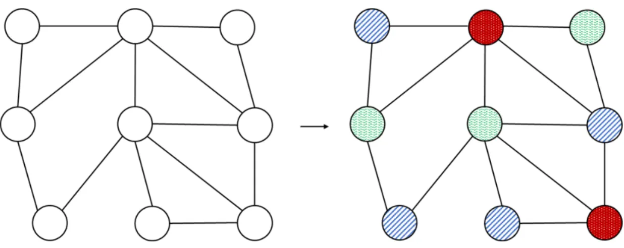 Figure 2.4: An undirected graph and the same graph with distance-1 coloring
