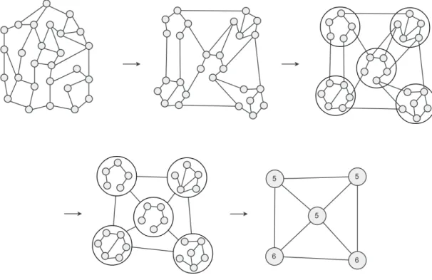 Figure 4.1: Step by step coarsening stage