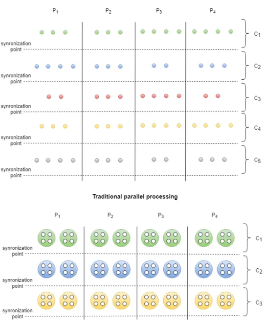 Figure 4.2: Traditional parallel processing vs. parallel processing with coarsening and balanced coloring