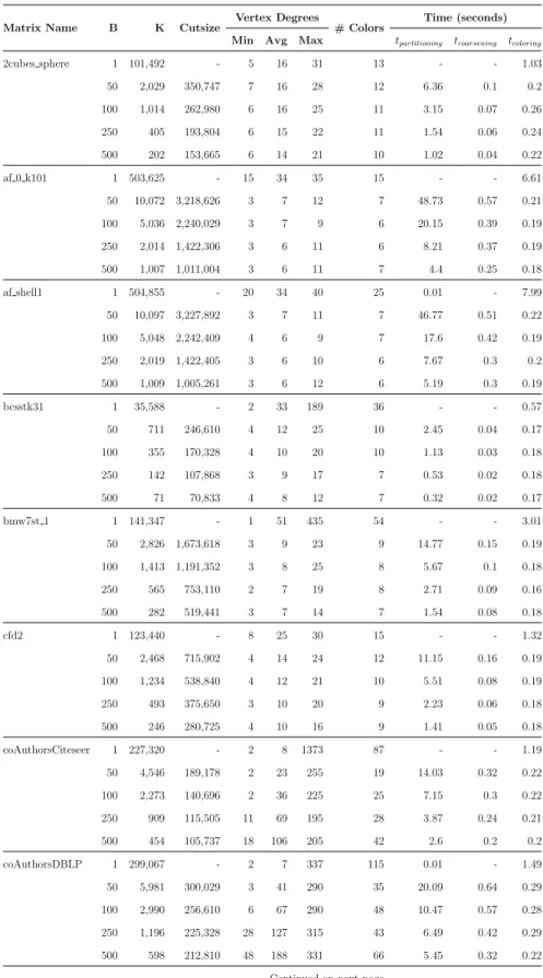 Table 5.2: Coarsening and Coloring Results for B ∈ {1, 50, 100, 250, 500}