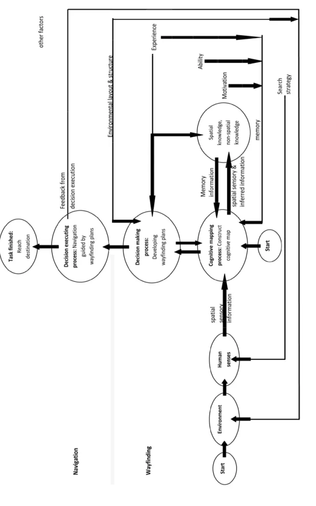 Figure 1: Theoretical model of wayfinding (retrieved from Chen &amp; Stanney; 1999:681)