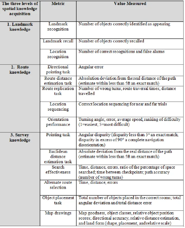 Table 1.  Major metrics used for the assessment of three levels of spatial knowledge  acquisition (Retrieved from Nash et al., 2000)