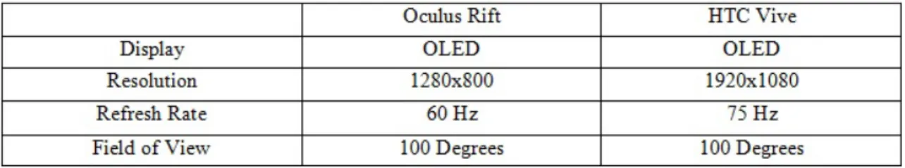 Table 2.  Comparison of technological differences between Oculus Rift and HTC  Vive 