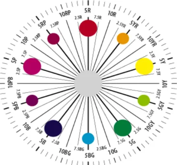 Figure 3. The Munsell hue circle. 