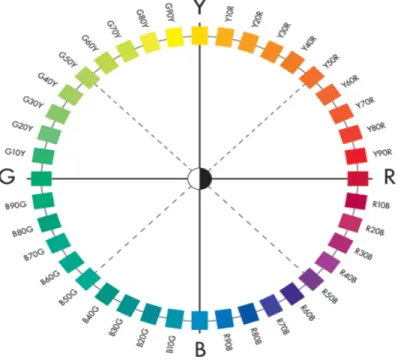 Figure 7. The NCS colour circle. 