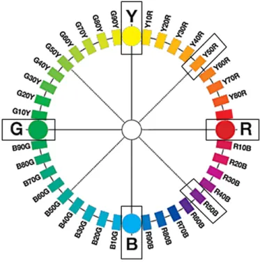 Fig. 6. NCS colour circle with selected colours.