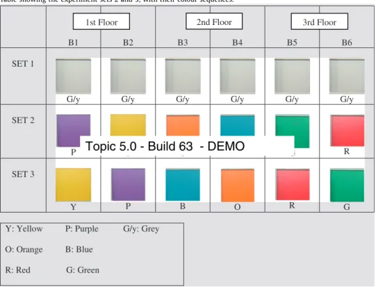 Table showing the experiment sets 2 and 3, with their colour sequences.