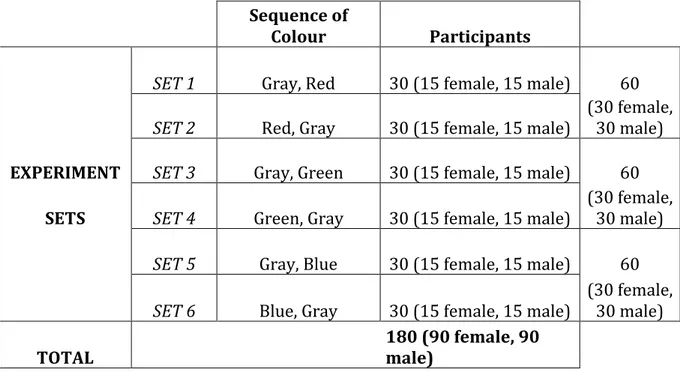 Table 6.3. Experiment sets showing the number of participants with the  sequence of colours