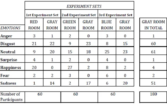 Table 7.1. The frequency distribution of emotions on the coloured rooms. 