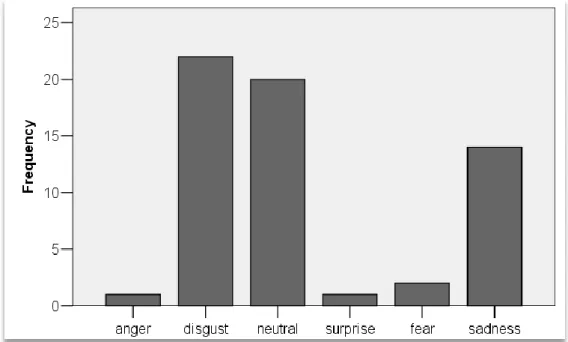 Figure 7.4. The distribution of emotions on the gray room in the first  experiment  set