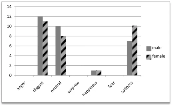 Figure 7.8. The distribution of emotions on the gray room in respect to gender  group in the second experiment set