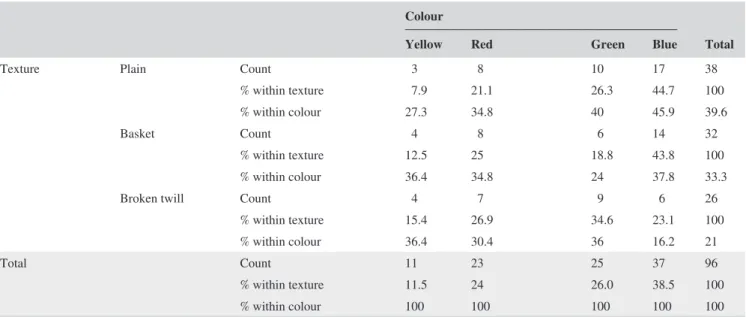 TABLE 2  Colour-texture cross tabulation (non-design–trained)