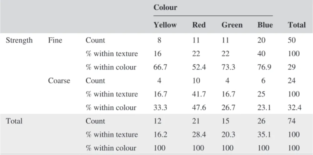 TABLE 3  Colour-texture strength  cross tabulation (design-trained)