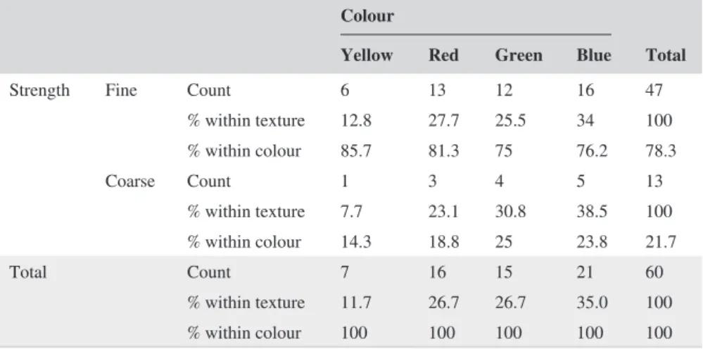 TABLE 4  Colour-texture strength  cross tabulation (non-design–trained)