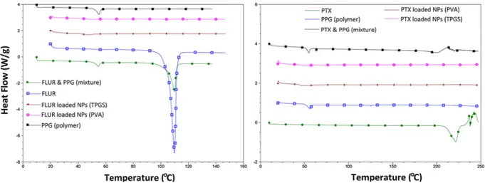 Fig. 5. The FTIR spectra of paclitaxel and R-flurbiprofen, API loaded PLGA NPs and polymer (PLGA).