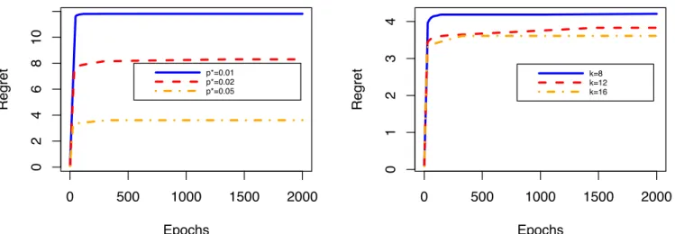 Fig. 1: Regret of G-CMAB for different p ∗ and k values.