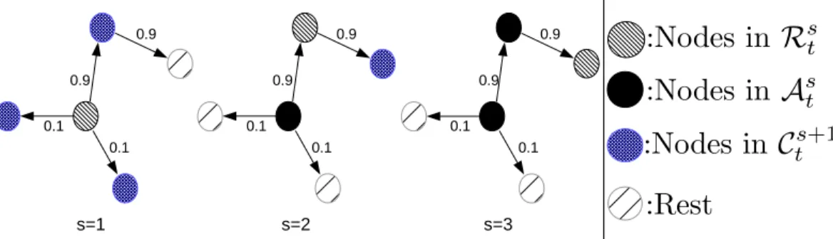 Figure 1.1: An illustration that shows the influence spread process for k = 1 and time slots s = 1, 2, 3 in epoch t